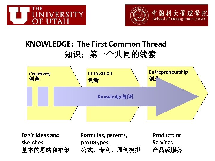 KNOWLEDGE: The First Common Thread 知识：第一个共同的线索 Creativity 创意 Innovation 创新 Entrepreneurship 创业 Knowledge知识 Basic
