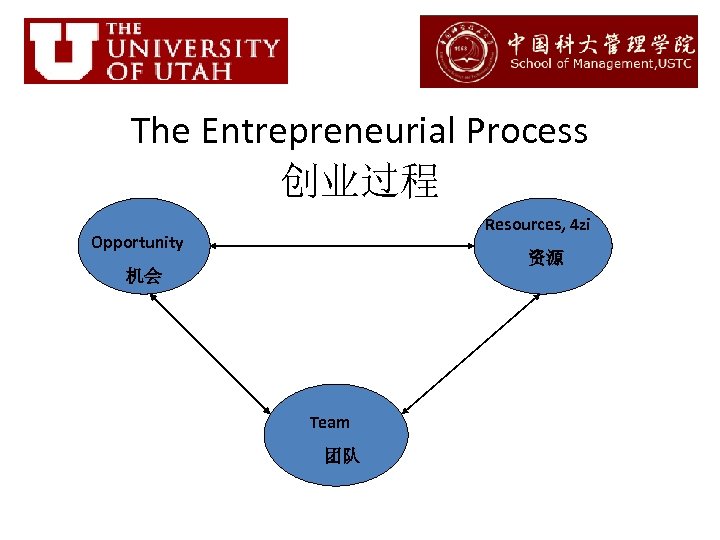 The Entrepreneurial Process 创业过程 Resources, 4 zi Opportunity 资源 机会 Team 团队 