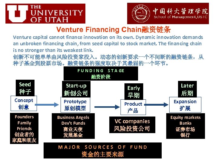 Venture Financing Chain融资链条 Venture capital cannot finance innovation on its own. Dynamic innovation demands