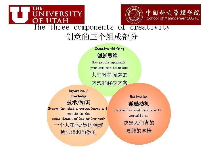 The three components of creativity 创意的三个组成部分 Creative thinking 创新思维 How people approach problems and