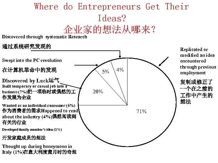 Where do Entrepreneurs Get Their Ideas? 企业家的想法从哪来？ Discovered through systematic Research 通过系统研究发现的 Replicated or