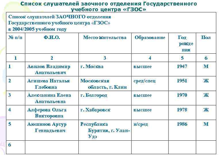 Список слушателей заочного отделения Государственного учебного центра «ГЗОС» Список слушателей ЗАОЧНОГО отделения Государственного учебного