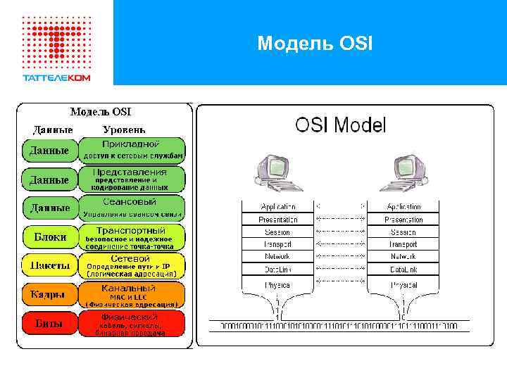 Модель OSI 