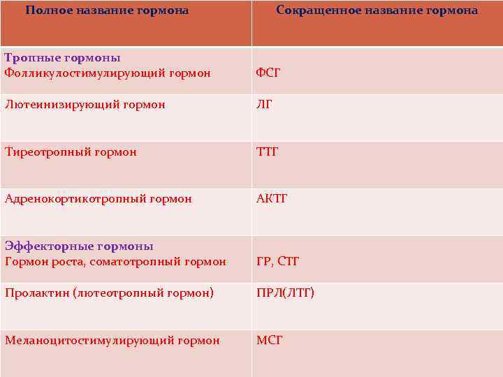 Полное название гормона Сокращенное название гормона Тропные гормоны Фолликулостимулирующий гормон ФСГ Лютеинизирующий гормон ЛГ