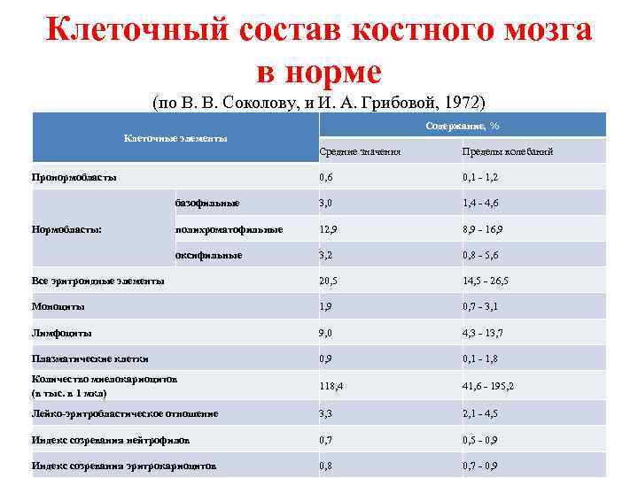 Сколько костного мозга. Исследование костного мозга норма. Анализ костного мозга норма. Пункция костного мозга расшифровка анализа. Исследование костного мозга миелограмма.