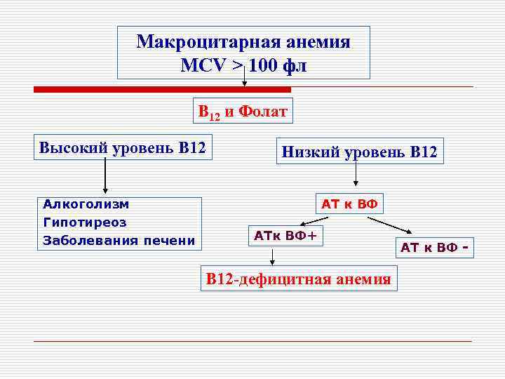 Макроцитарная анемия MCV > 100 фл B 12 и Фолат Высокий уровень B 12