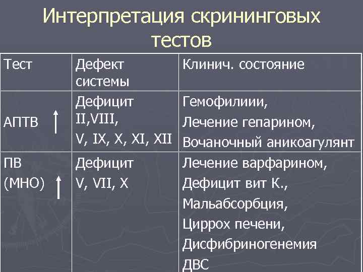 Интерпретация скрининговых тестов Тест АПТВ ПВ (МНО) Дефект системы Дефицит II, VIII, V, IX,