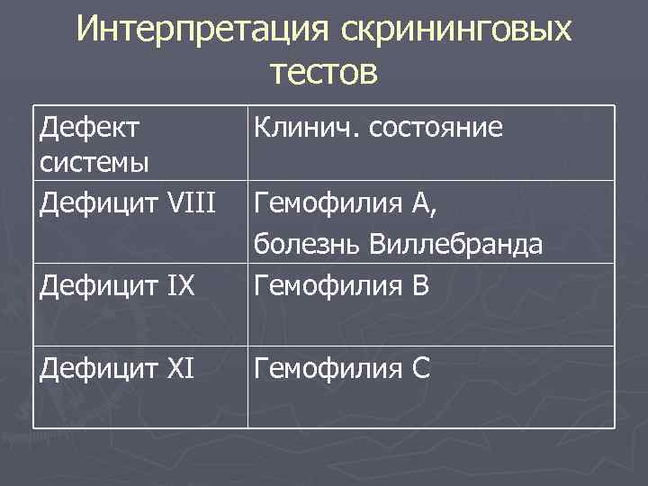 Интерпретация скрининговых тестов Дефект системы Дефицит VIII Клинич. состояние Дефицит IX Гемофилия А, болезнь