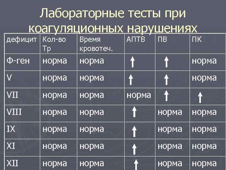 Лабораторные тесты при коагуляционных нарушениях дефицит Кол-во Тр Время кровотеч. АПТВ ПВ ПК Ф-ген