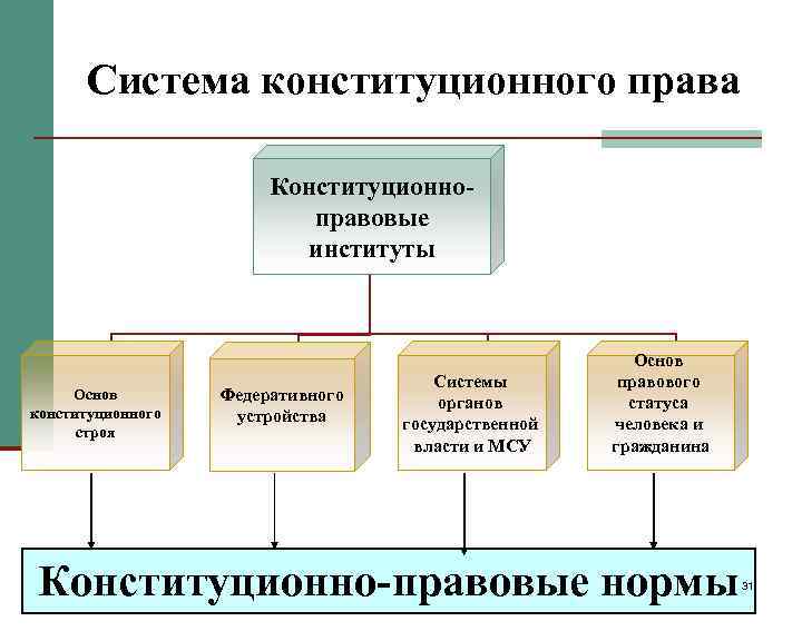 Конституционная система