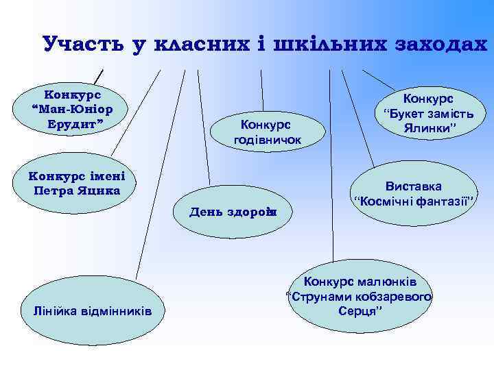 Участь у класних і шкільних заходах Конкурс “Ман-Юніор Ерудит” Конкурс годівничок Конкурс імені Петра