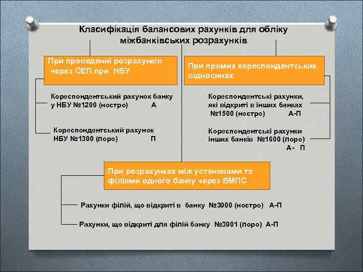 Класифікація балансових рахунків для обліку міжбанківських розрахунків При проведенні розрахунків через СЕП при НБУ