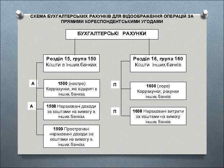 СХЕМА БУХГАЛТЕРСЬКИХ РАХУНКІВ ДЛЯ ВІДООБРАЖЕННЯ ОПЕРАЦІЙ ЗА ПРЯМИМИ КОРЕСПОНДЕНТСЬКИМИ УГОДАМИ БУХГАЛТЕРСЬКІ РАХУНКИ Розділ 15,