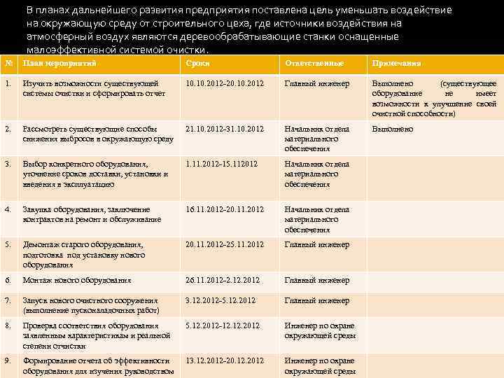 В планах дальнейшего развития предприятия поставлена цель уменьшать воздействие на окружающую среду от строительного