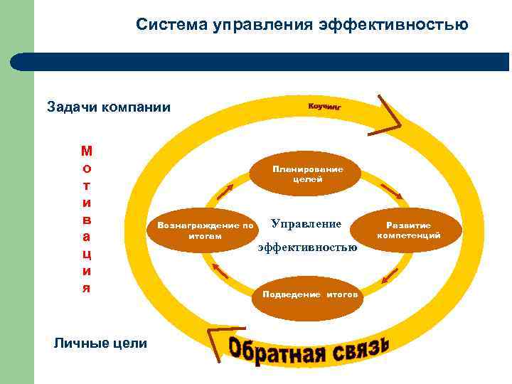 Схема управления результативностью