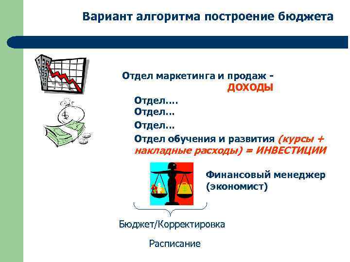 Вариант алгоритма построение бюджета Отдел маркетинга и продаж - ДОХОДЫ Отдел… Отдел обучения и