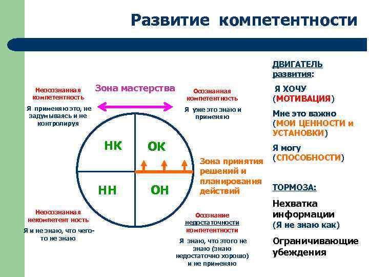 Карта развития компетенций