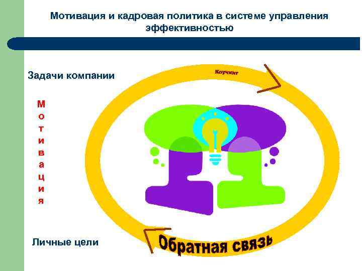 Мотивация и кадровая политика в системе управления эффективностью Задачи компании М о т и