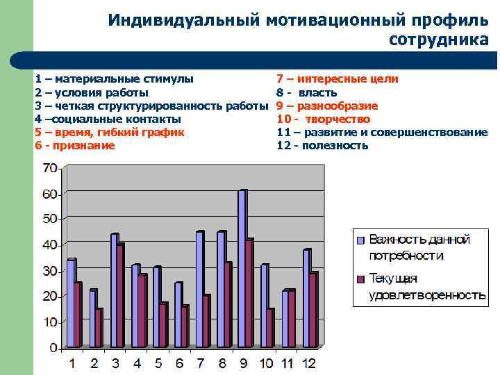 Индивидуальный мотивационный профиль сотрудника 1 – материальные стимулы 2 – условия работы 3 –