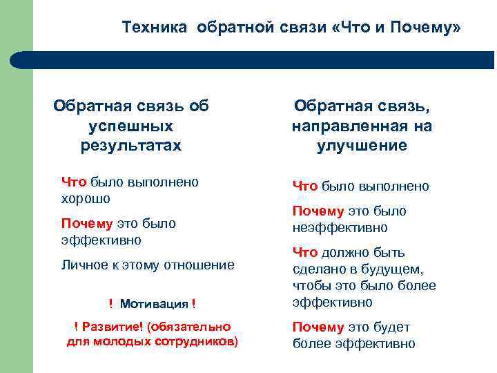 Техника обратной связи «Что и Почему» Обратная связь об успешных результатах Обратная связь, направленная