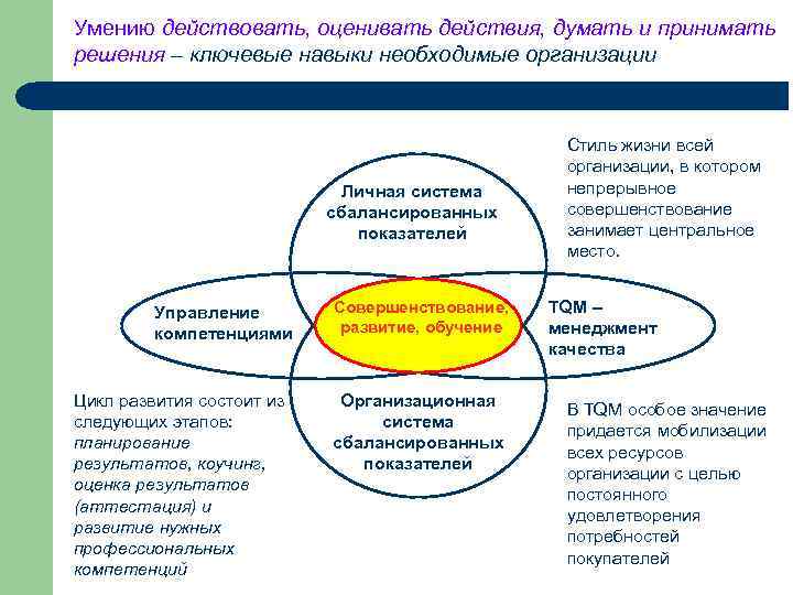 Умению действовать, оценивать действия, думать и принимать решения – ключевые навыки необходимые организации Личная