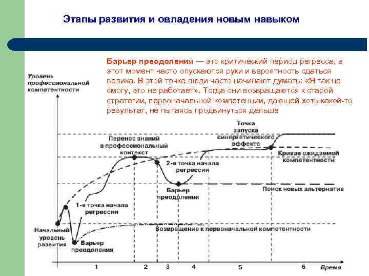 Этапы развития и овладения новым навыком Барьер преодоления — это критический период регресса, в