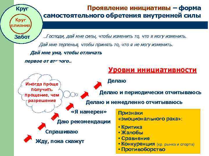 Круг влияния Забот Проявление инициативы – форма самостоятельного обретения внутренней силы. . Господи, дай