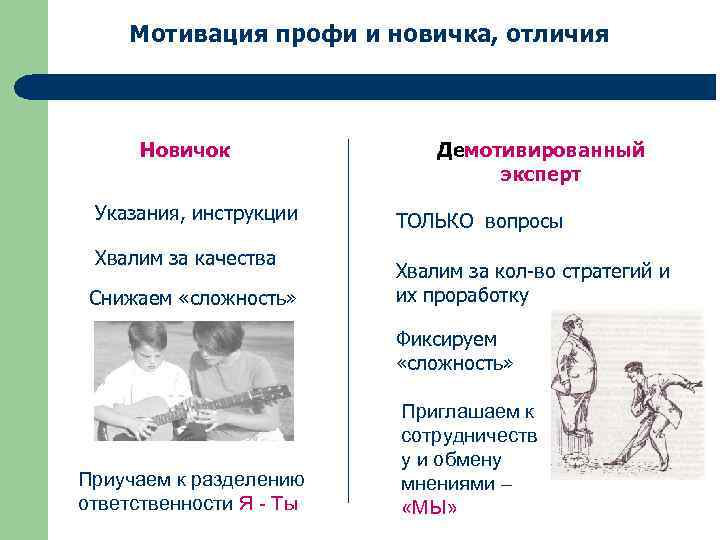 Мотивация профи и новичка, отличия Новичок Указания, инструкции Хвалим за качества Снижаем «сложность» Демотивированный