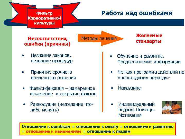 Работа над ошибками Фильтр Корпоративной культуры Несоответствия, ошибки (причины) Методы лечения Желаемые стандарты •