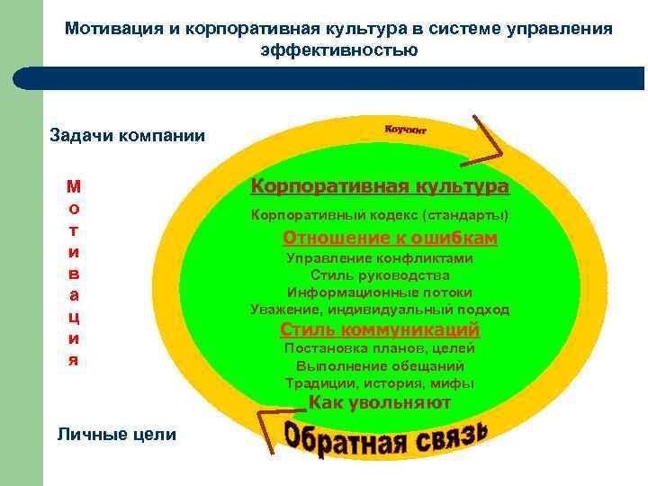Мотивация и корпоративная культура в системе управления эффективностью Задачи компании М о т и