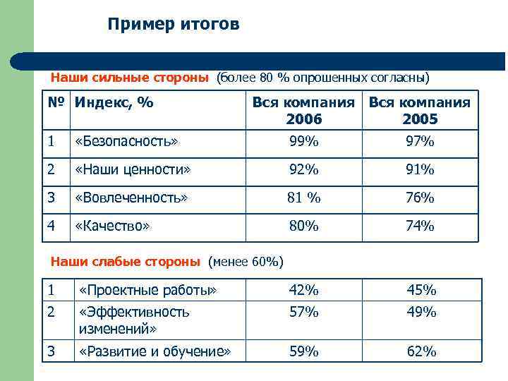 Пример итогов Наши сильные стороны (более 80 % опрошенных согласны) № Индекс, % Вся