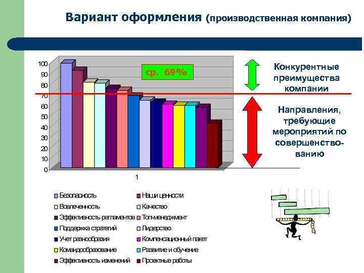 Вариант оформления (производственная компания) ср. 69% Конкурентные преимущества компании Направления, требующие мероприятий по совершенствованию