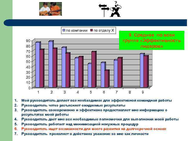 по компании по отделу Х 9. Среднее по всей группе «Эффективность лидеров» 90 80