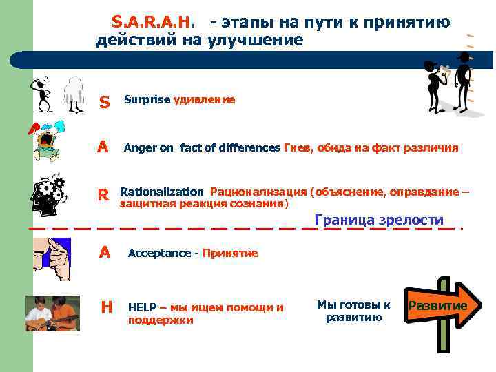  S. A. R. A. H. - этапы на пути к принятию действий на