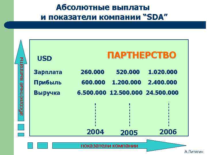 абсолютные выплаты Абсолютные выплаты и показатели компании “SDA” ПАРТНЕРСТВО USD Зарплата 260. 000 520.