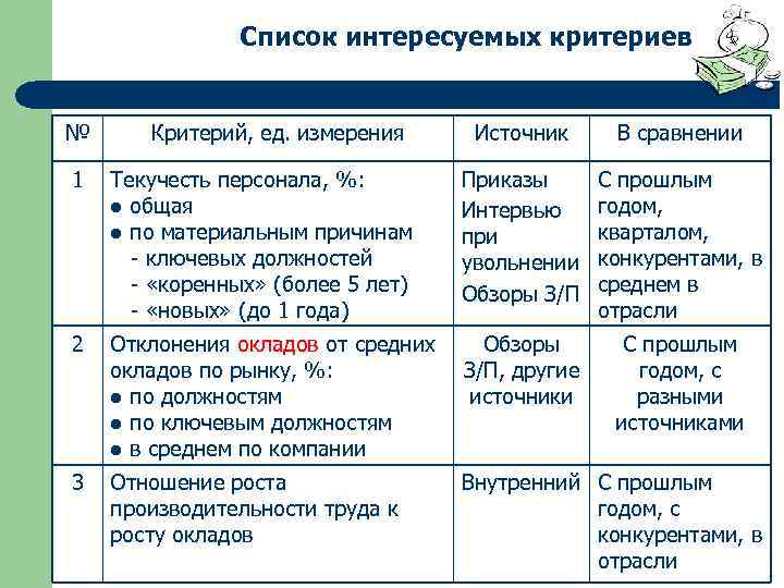 Список интересуемых критериев № Критерий, ед. измерения Источник В сравнении Приказы Интервью при увольнении