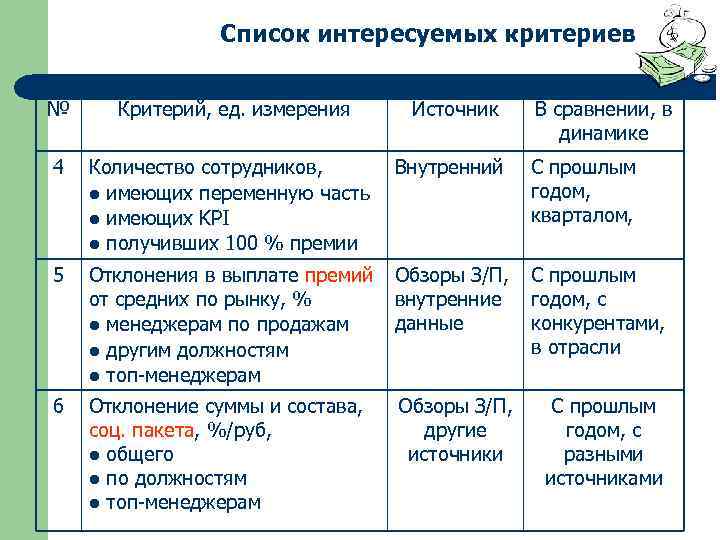 Список интересуемых критериев № Критерий, ед. измерения Источник 4 Количество сотрудников, l имеющих переменную