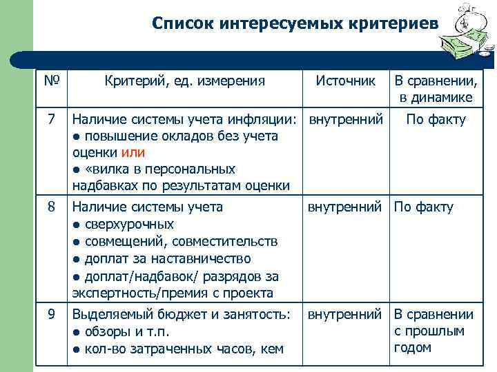 Список интересуемых критериев № Критерий, ед. измерения Источник В сравнении, в динамике 7 Наличие