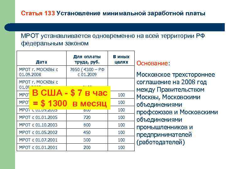 Статья 133 Установление минимальной заработной платы МРОТ устанавливается одновременно на всей территории РФ федеральным