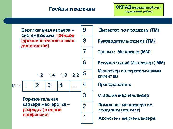 Грейды и разряды Вертикальная карьера – 9 система общих грейдов (уровни сложности всех 8