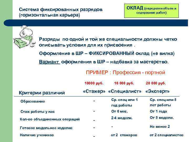 ОКЛАД (определен объем и Система фиксированных разрядов (горизонтальная карьера) содержание работ) Разряды по одной