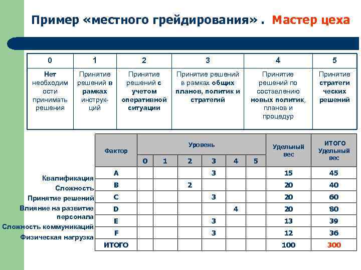 Пример «местного грейдирования» . Мастер цеха 0 Нет необходим ости принимать решения 1 2