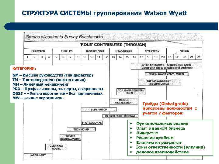 СТРУКТУРА СИСТЕМЫ группирования Watson Wyatt КАТЕГОРИИ: GM – Высшее руководство (Ген. директор) ТМ –