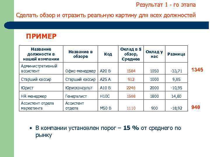 Результат 1 - го этапа Сделать обзор и отразить реальную картину для всех должностей