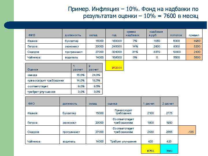 Пример. Инфляция – 10%. Фонд на надбавки по результатам оценки – 10% = 7600