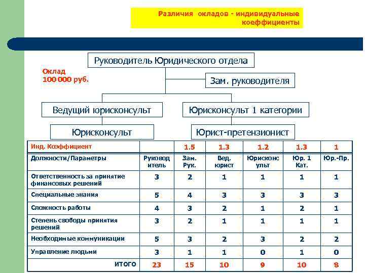 Различия окладов - индивидуальные коеффициенты Руководитель Юридического отдела Оклад 100 000 руб. Зам. руководителя
