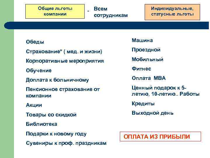 Общие льготы компании - Всем сотрудникам Индивидуальные, статусные льготы Обеды Машина Страхование* ( мед.