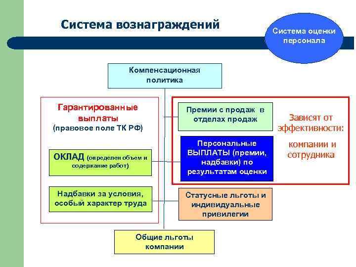 Система оценки людей. Система вознаграждения. Компенсационная политика организации пример. Принципы компенсационной политики. Компенсационная политика организации пример работы.