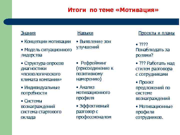 Итоги по теме «Мотивация» Знания Навыки • Концепции мотивации • Выявление зон улучшений •