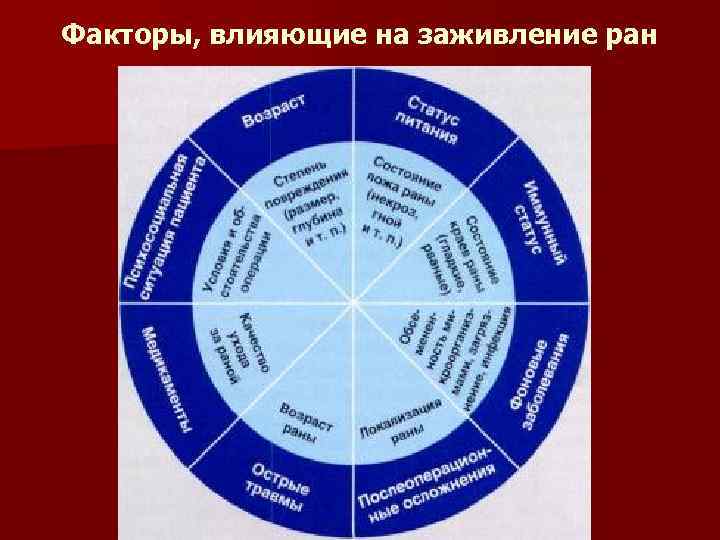 Факторы, влияющие на заживление ран 